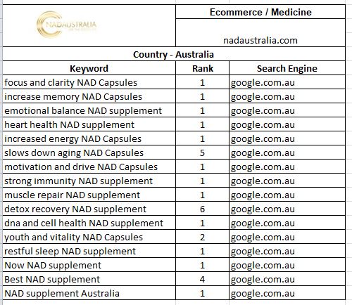 Top Rank Keywords - Ecommerce / Medicine