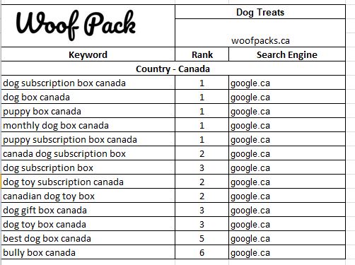 Top Rank Keywords - Dog Treats